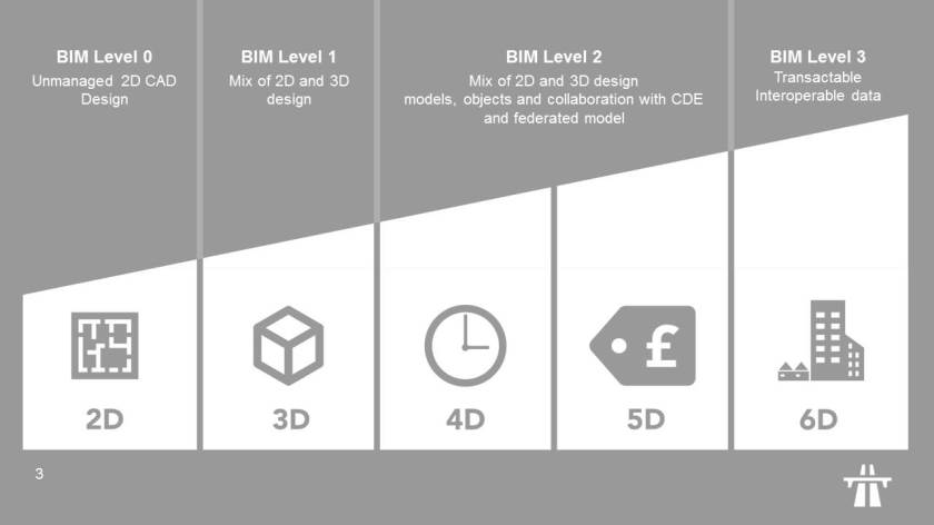How to Basic – BIM Level’s and 2-6D’s – Civil Engineer